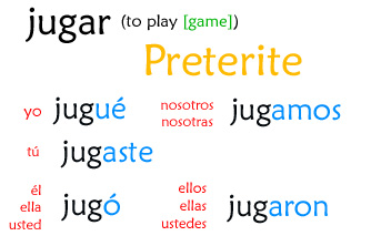 Jugar Conjugation Chart