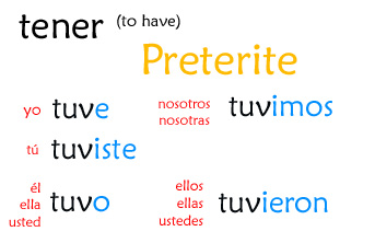 preterite conjugation tense poder tener spanish conjugate verb