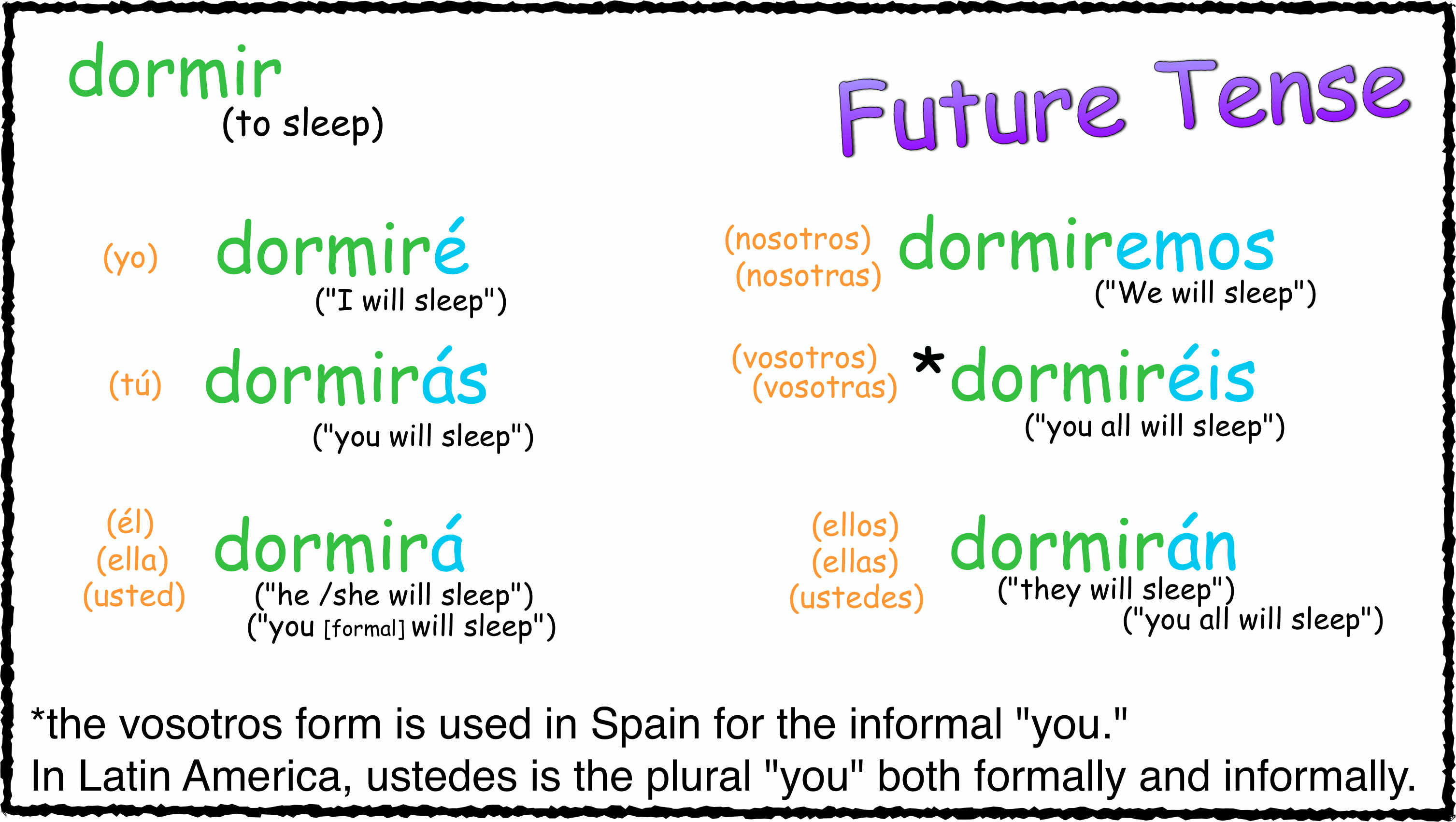 Spanish Future Tense Conjugation Chart