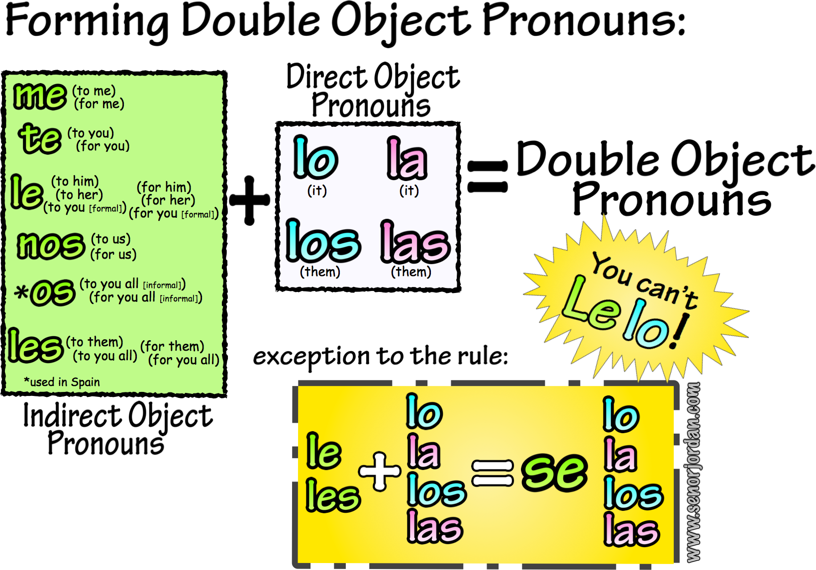 Double Object Pronouns Spanish Sentences