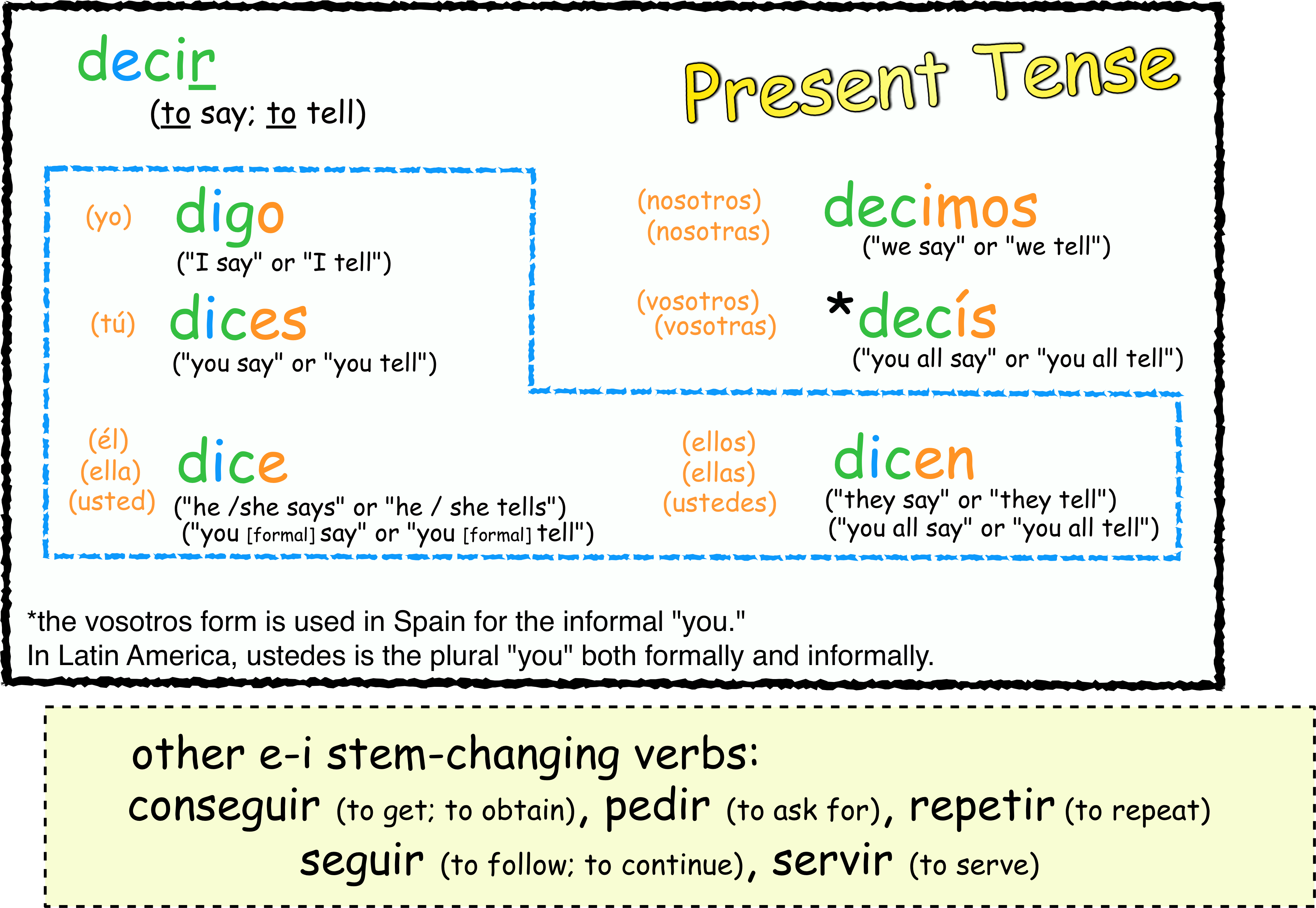 Present Tense Of Stem Changing Verbs Worksheet Answers