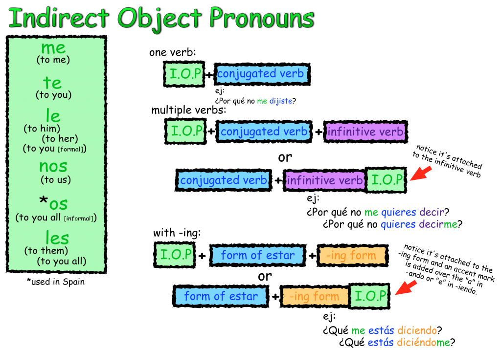 Indirect Object Pronoun Spanish Worksheet